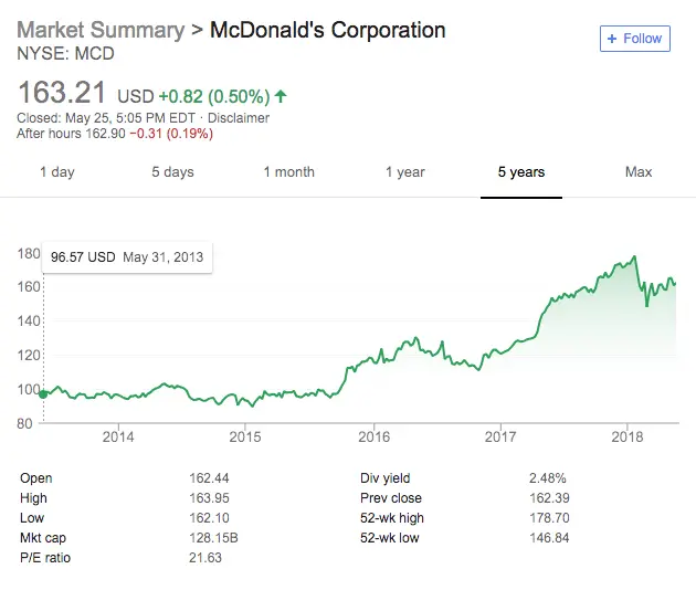 McDonald's Stock is Increasing