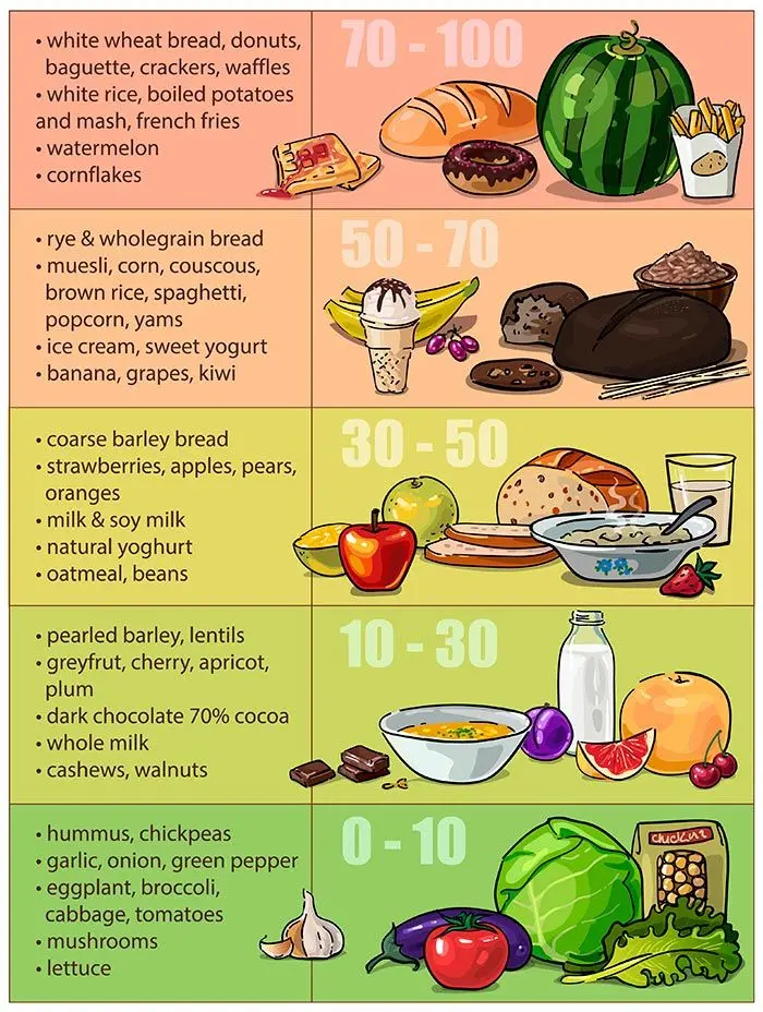 Carbohydrate Glycemic Index